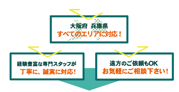遺品整理のお困りごと、お悩みのご事情はそれぞれ、お客様のご事情に合わせてきめ細やかな対応をいたします。