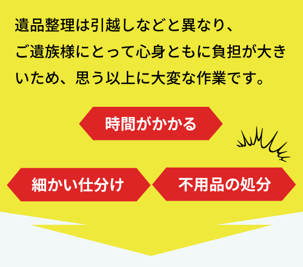 遺品整理は時間と手間がかかります。思った以上に細かい仕分け、負担のかかる不用品の処分などがあります。