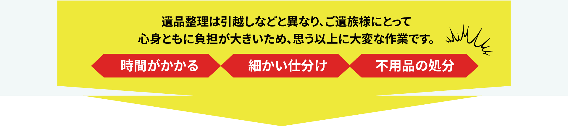 遺品整理は引越しなどと異なり、ご遺族様にとって
            心身ともに負担が大きいため、思う以上に大変な作業です。