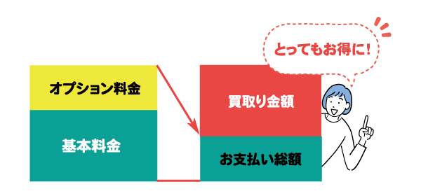 遺品の中から買取り可能なものがあった場合、
          遺品整理費用から買取り金額を差し引かせて頂いております。