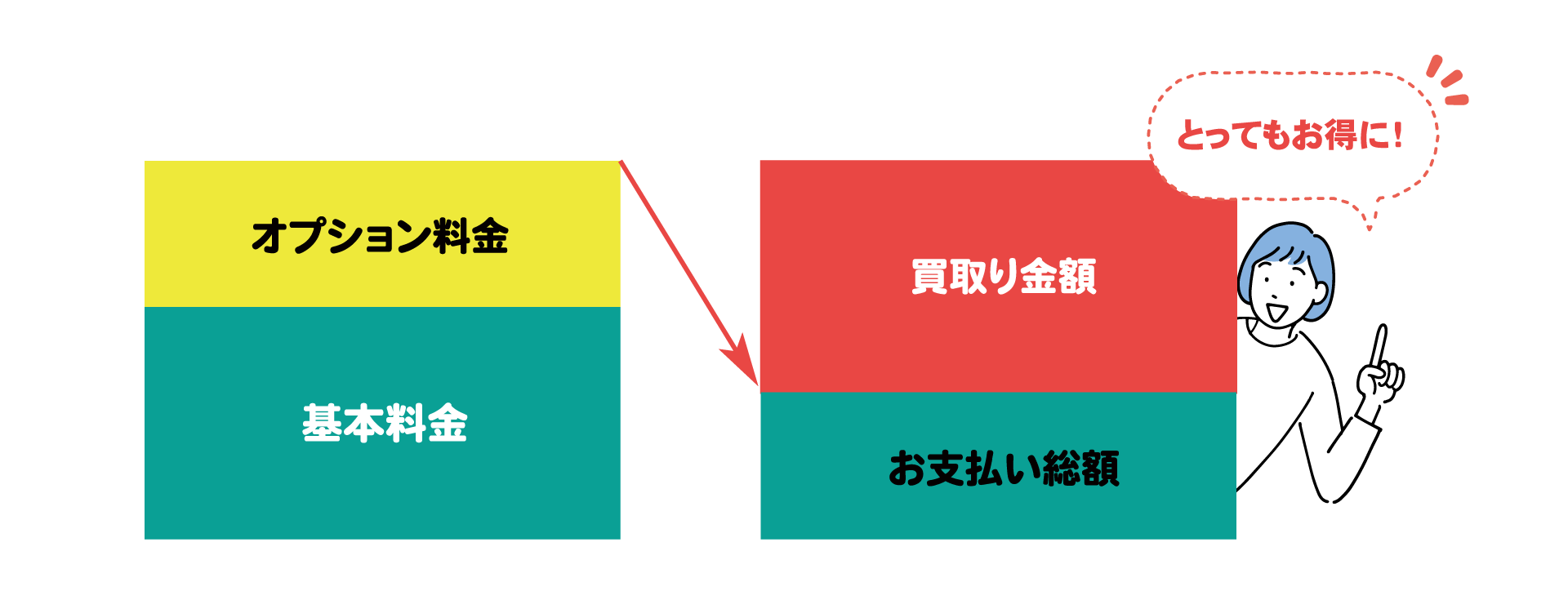 遺品の買取りサービスは、遺品整理の費用を抑えることが出来てお得です。